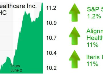 Midday Report: Alignment, Iteris Jump 10%+