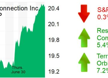 Midday Trading: RGP Keeps Rising; Terran up After Satellite News