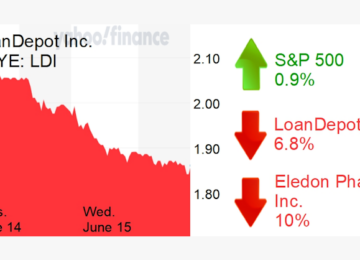 Midday Report: loanDepot, Eledon Decline
