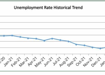 OC Unemployment Rises to 2.9% in June
