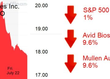 Midday Trading: Avid Bioservices, Mullen fall