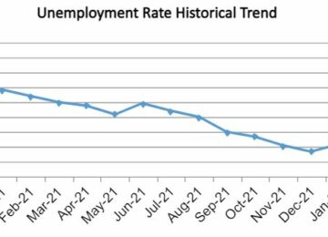 OC Unemployment Drops to 2.8% in July