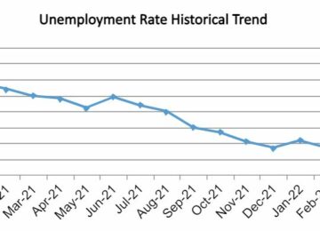 OC Unemployment Rises to 3.0% in August