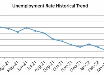 OC Unemployment Drops to 2.7% in September