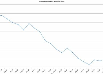 Orange County Employment Surpasses Pre-Covid Level