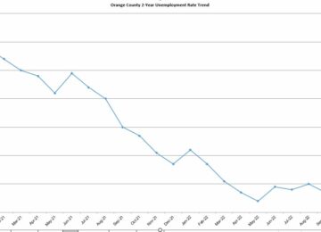 OC Unemployment Climbs to 3.0%
