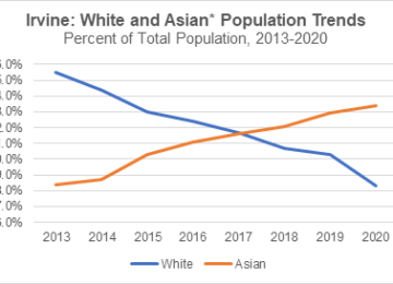 The Asian Shift: What it Means for  Orange County