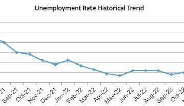 OC Unemployment Rate Unchanged at 3.4%
