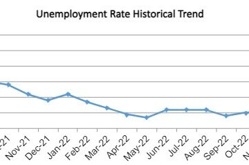 OC Unemployment Rate Falls to 3.0% in April