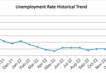 OC Unemployment Climbs to 3.2% in May
