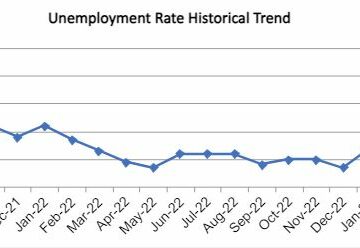 OC Unemployment Rises to 3.7% in June