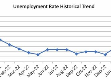 OC Unemployment Falls to 3.6% in July