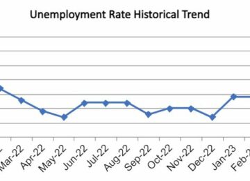 OC August Unemployment Jumps to Highest in 20 Months