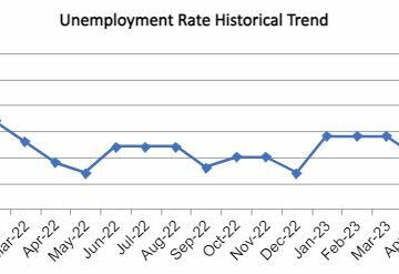 OC Unemployment Falls to 3.7%