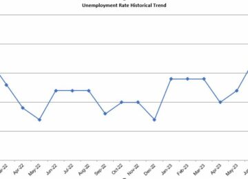 OC Unemployment Stays at 3.7%