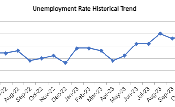 Orange County February Unemployment: 4.2%