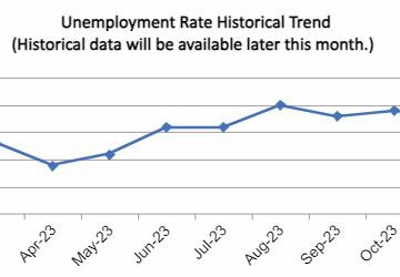 OC Unemployment Rises to 4.2%, Highest in 2 Years