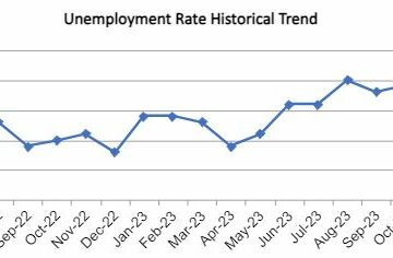 OC Unemployment Falls to 3.9% in March