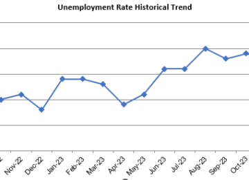 OC Unemployment Drops to 3.7% in April