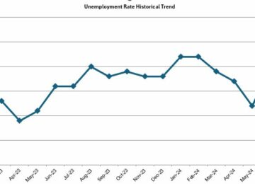 OC Unemployment Remains 4.1% in October