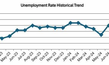 OC Unemployment Falls to 4.0% in November