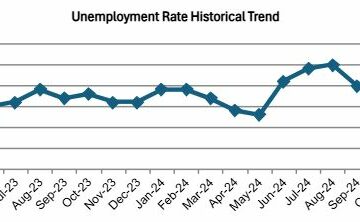 OC Unemployment Falls to 3.9% in February