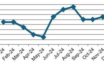 OC Unemployment Rises to 4.1% in January
