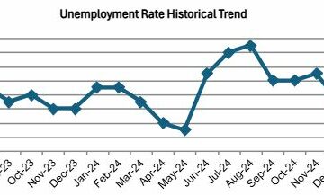 OC Unemployment Falls to 3.7% in April