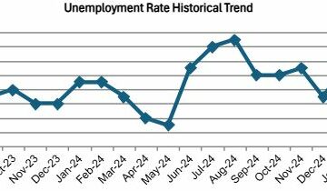OC Unemployment Falls to 3.6% in May