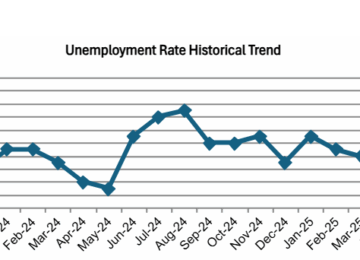OC Unemployment Falls to 4.6% in August