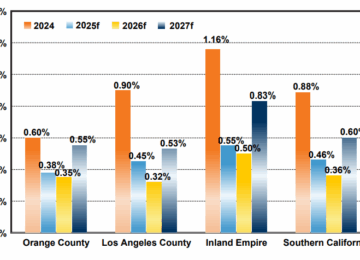 CSUF Sees Slow OC Job Growth