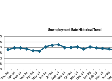 OC Unemployment at 4.1% in November