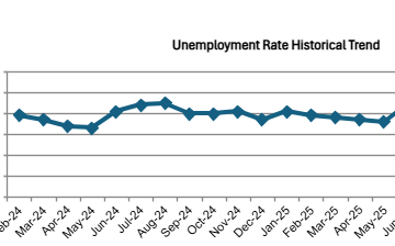 OC Unemployment rises to 4.1% in January