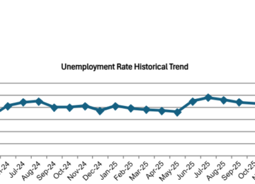 OC Unemployment Falls to 4.0% in February