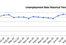 OC Unemployment Falls to 3.7% in April
