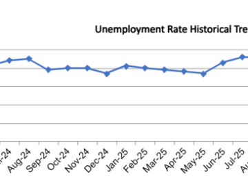 OC Unemployment Falls to 3.7% in April