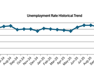 OC Unemployment Falls to 3.8% in March
