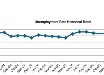 OC Unemployment Falls to 3.5% in May